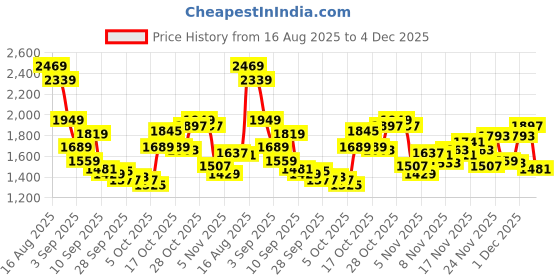 myntra.com Reebok Men Flylite Bliss Running Shoes reebok Price History Graph from 16 Aug 2025 to 4 Dec 2025