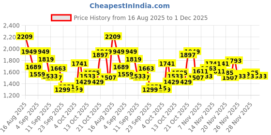 myntra.com Reebok Men Flylite Bliss Running Shoes reebok Price History Graph from 16 Aug 2025 to 30 Nov 2025
