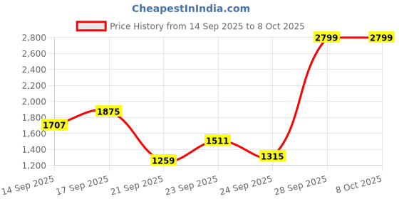 myntra.com Reebok Men Flylite Cadence Running Shoes reebok Price History Graph from 14 Sep 2025 to 8 Oct 2025