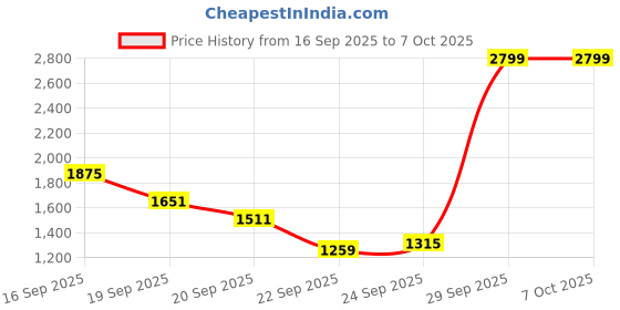 myntra.com Reebok Men Flylite Cadence Running Shoes reebok Price History Graph from 16 Sep 2025 to 6 Oct 2025