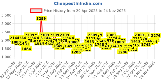 myntra.com Reebok Men FLYLITE EMERGO RUNNER+ M Running Shoes reebok Price History Graph from 29 Apr 2025 to 24 Nov 2025