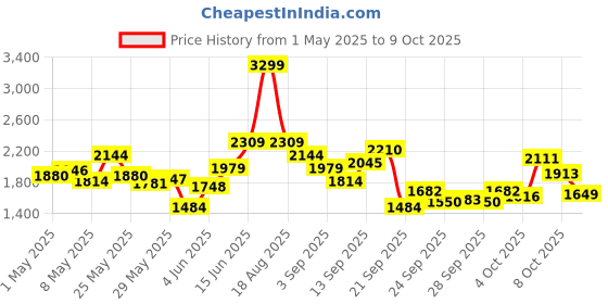 myntra.com Reebok Men FLYLITE EMERGO RUNNER+ M Running Shoes reebok Price History Graph from 1 May 2025 to 9 Oct 2025