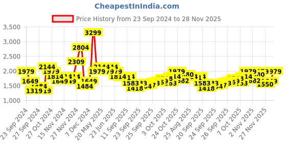 myntra.com Reebok Men Flylite Emergo Runner+ Shoes reebok Price History Graph from 23 Sep 2024 to 28 Nov 2025