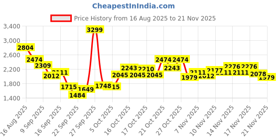 myntra.com Reebok Men Flylite Emergo Runner+ Shoes reebok Price History Graph from 16 Aug 2025 to 21 Nov 2025
