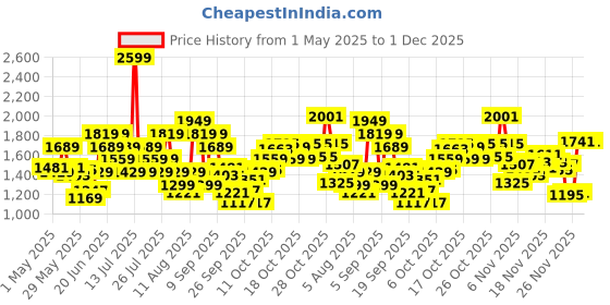 myntra.com Reebok Men FLYLITE GLIDERUSH Running Shoes reebok Price History Graph from 1 May 2025 to 30 Nov 2025
