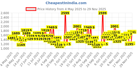 myntra.com Reebok Men FLYLITE GLIDERUSH Running Shoes reebok Price History Graph from 4 May 2025 to 29 Nov 2025