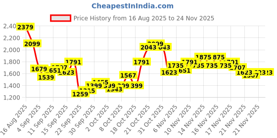 myntra.com Reebok Men Flylite Harmony Running Shoes reebok Price History Graph from 16 Aug 2025 to 23 Nov 2025