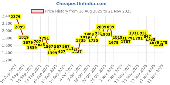myntra.com Reebok Men Flylite Harmony Running Shoes reebok Price History Graph from 16 Aug 2025 to 21 Nov 2025
