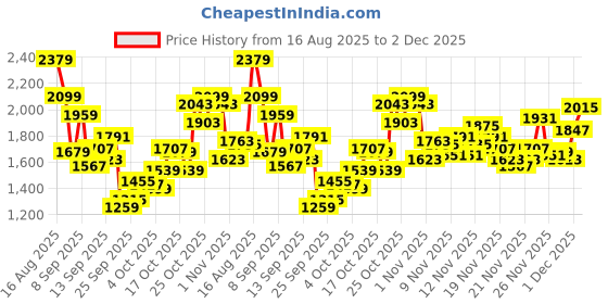myntra.com Reebok Men Flylite Harmony Running Shoes reebok Price History Graph from 16 Aug 2025 to 1 Dec 2025