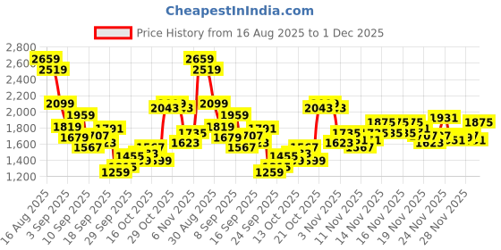 myntra.com Reebok Men Flylite Harmony Running Shoes reebok Price History Graph from 16 Aug 2025 to 29 Nov 2025
