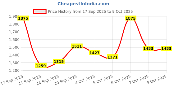 myntra.com Reebok Men Flylite Harmony Running Shoes reebok Price History Graph from 17 Sep 2025 to 7 Oct 2025