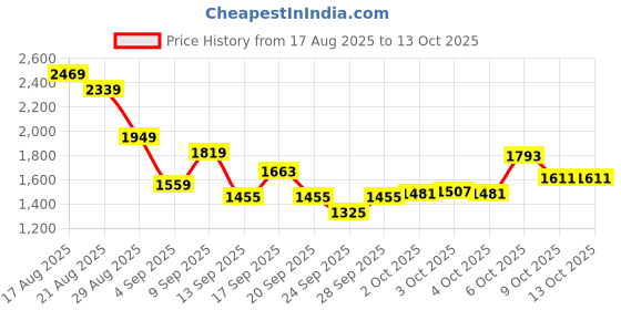 myntra.com Reebok Men Flylite Quickglide Running Shoes reebok Price History Graph from 17 Aug 2025 to 13 Oct 2025