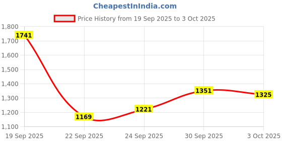 myntra.com Reebok Men Flylite Quickglide Running Shoes reebok Price History Graph from 19 Sep 2025 to 3 Oct 2025
