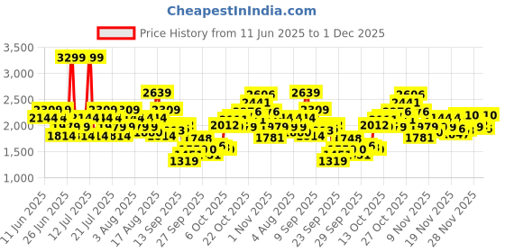 myntra.com Reebok Men Flylite Runblaze + Shoes reebok Price History Graph from 11 Jun 2025 to 1 Dec 2025