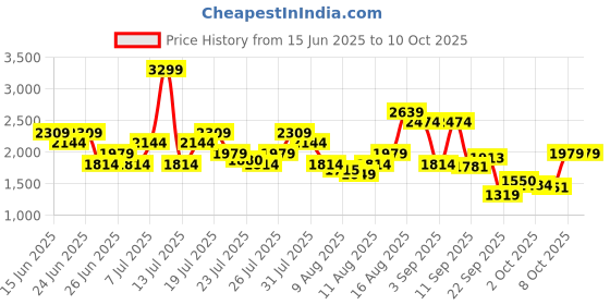 myntra.com Reebok Men Flylite Runblaze Woven Design Running Shoes reebok Price History Graph from 15 Jun 2025 to 9 Oct 2025