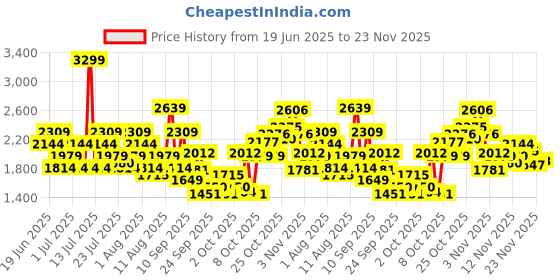 myntra.com Reebok Men Flylite Runblaze Woven Design Running Shoes reebok Price History Graph from 19 Jun 2025 to 23 Nov 2025