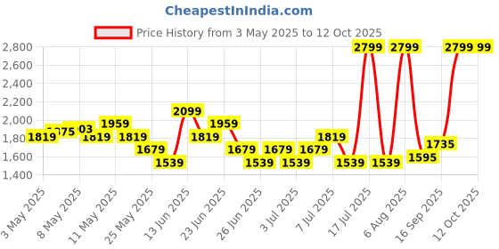 myntra.com Reebok Men FLYLITE SPEEDTHRIVE M Running Shoes reebok Price History Graph from 3 May 2025 to 12 Oct 2025