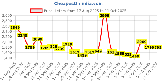myntra.com Reebok Men Flylite Speedthrive Running Shoes reebok Price History Graph from 17 Aug 2025 to 11 Oct 2025