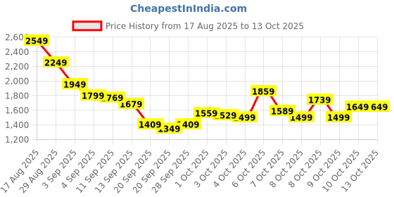 myntra.com Reebok Men Flylite Speedthrive Running Shoes reebok Price History Graph from 17 Aug 2025 to 13 Oct 2025