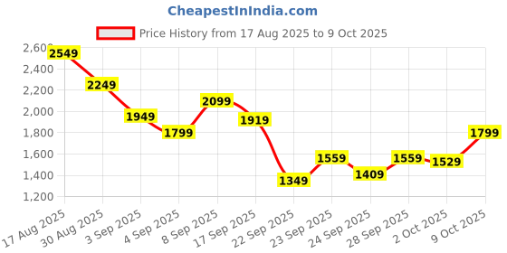 myntra.com Reebok Men Flylite Speedthrive Running Shoes reebok Price History Graph from 17 Aug 2025 to 9 Oct 2025