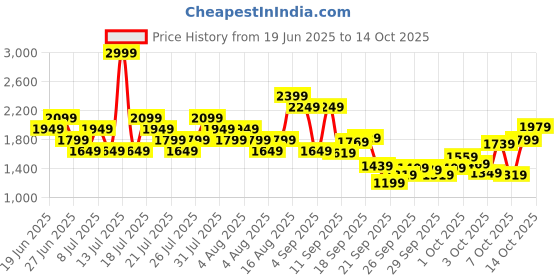myntra.com Reebok Men Flylite Tempothrust Running Shoes reebok Price History Graph from 19 Jun 2025 to 14 Oct 2025
