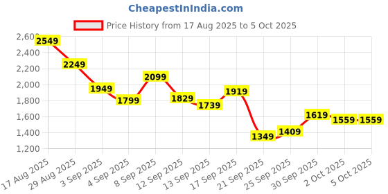 myntra.com Reebok Men Flylite Tempothrust Running Shoes reebok Price History Graph from 17 Aug 2025 to 4 Oct 2025