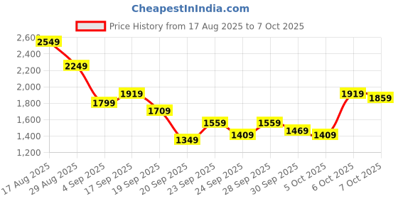 myntra.com Reebok Men Flylite Tempothrust Running Shoes reebok Price History Graph from 17 Aug 2025 to 7 Oct 2025