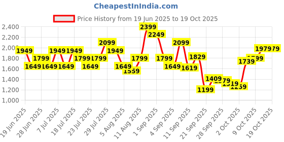 myntra.com Reebok Men Flylite Tempothrust Woven Design Running Shoes reebok Price History Graph from 19 Jun 2025 to 17 Oct 2025