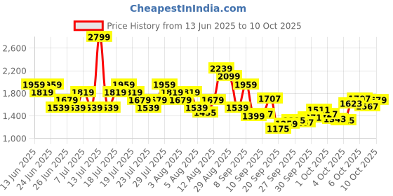 myntra.com Reebok Men Flylite Turboflex Running Shoes reebok Price History Graph from 13 Jun 2025 to 8 Oct 2025