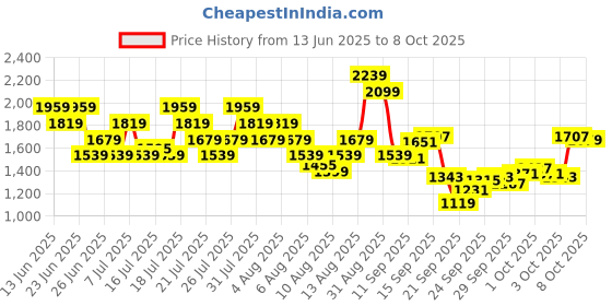 myntra.com Reebok Men Flylite Turboflex Running Shoes reebok Price History Graph from 13 Jun 2025 to 8 Oct 2025