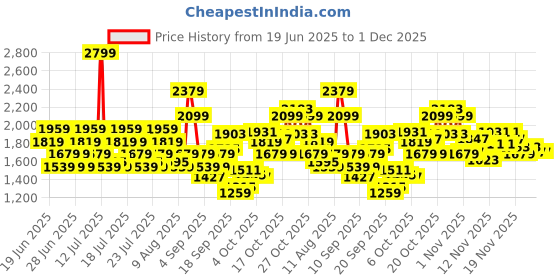 myntra.com Reebok Men Flylite Turboflex Running Shoes reebok Price History Graph from 19 Jun 2025 to 1 Dec 2025