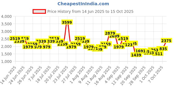 myntra.com Reebok Men Flylite Vital Running Shoes reebok Price History Graph from 14 Jun 2025 to 7 Oct 2025