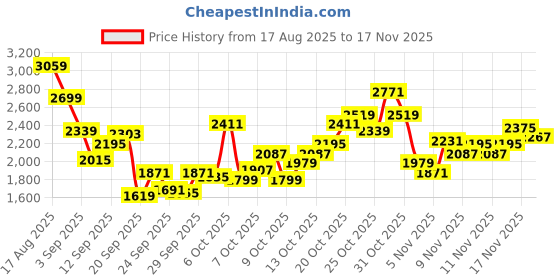 myntra.com Reebok Men Flylite Vital Running Shoes reebok Price History Graph from 17 Aug 2025 to 17 Nov 2025