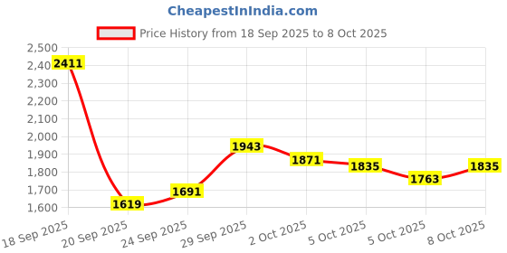 myntra.com Reebok Men Flylite Vital Running Shoes reebok Price History Graph from 18 Sep 2025 to 8 Oct 2025