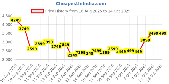 myntra.com Reebok Men Force Runner Woven Design Running Shoes reebok Price History Graph from 16 Aug 2025 to 13 Oct 2025