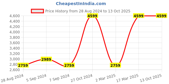 myntra.com Reebok Men Fresh Flight Running Shoes reebok Price History Graph from 28 Aug 2024 to 12 Oct 2025