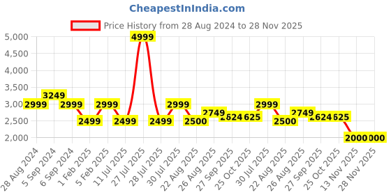 myntra.com Reebok Men Fujita Shoes reebok Price History Graph from 28 Aug 2024 to 28 Nov 2025