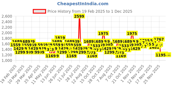 myntra.com Reebok Men Fusion Lux 2.0 M Walking Shoes reebok Price History Graph from 19 Feb 2025 to 1 Dec 2025