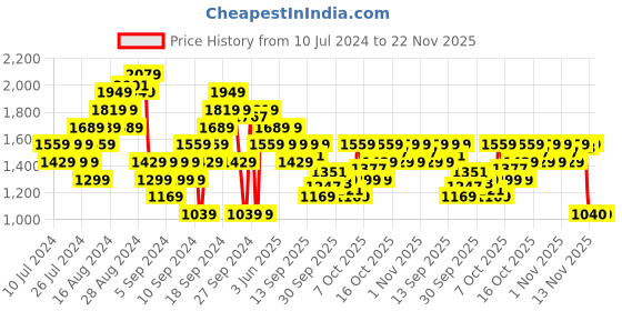 myntra.com Reebok Men Fusion Lux 2.0 Walking Shoes reebok Price History Graph from 10 Jul 2024 to 22 Nov 2025