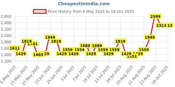 myntra.com Reebok Men Fusion Walk Fusion Lux 2.0 Shoes reebok Price History Graph from 6 May 2025 to 17 Oct 2025