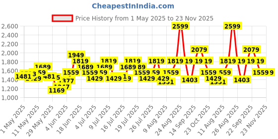 myntra.com Reebok Men FUSION WALK FUSION LUX 2.0 Walking Shoes reebok Price History Graph from 1 May 2025 to 23 Nov 2025