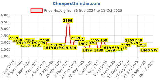myntra.com Reebok Men Genesis Runner M Running Shoes reebok Price History Graph from 5 Sep 2024 to 17 Oct 2025