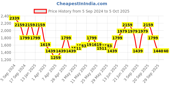 myntra.com Reebok Men Genesis Runner Running Shoes reebok Price History Graph from 5 Sep 2024 to 4 Oct 2025
