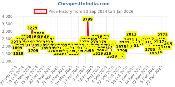 myntra.com Reebok Men Genesis Runner Shoes reebok Price History Graph from 23 Sep 2024 to 3 Jan 2026