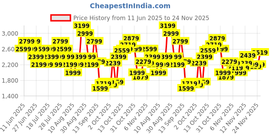 myntra.com Reebok Men Genesis Runner Shoes reebok Price History Graph from 11 Jun 2025 to 24 Nov 2025