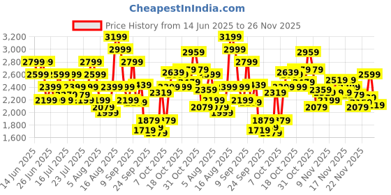 myntra.com Reebok Men Genesis Runner Shoes reebok Price History Graph from 14 Jun 2025 to 26 Nov 2025