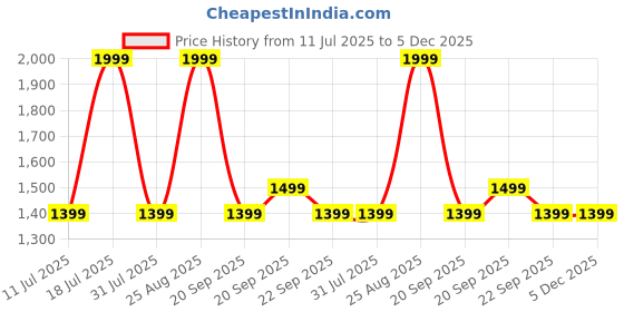 myntra.com Reebok Men Geometric Printed Round Neck T-shirt reebok Price History Graph from 11 Jul 2025 to 5 Dec 2025