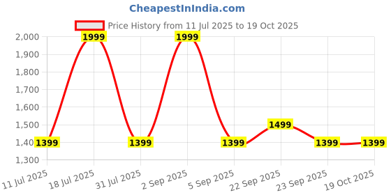 myntra.com Reebok Men Geometric Printed Round Neck T-shirt reebok Price History Graph from 11 Jul 2025 to 17 Oct 2025