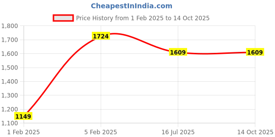 myntra.com Reebok Men Graphic Backpack reebok Price History Graph from 1 Feb 2025 to 14 Oct 2025
