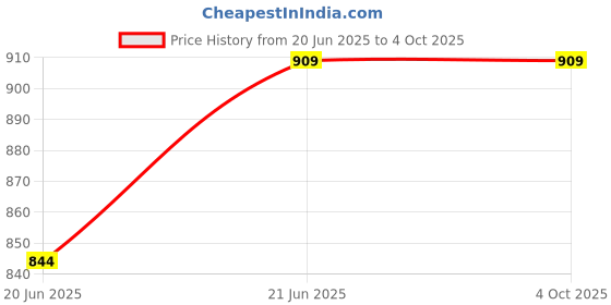myntra.com Reebok Men Graphic Backpack reebok Price History Graph from 20 Jun 2025 to 4 Oct 2025